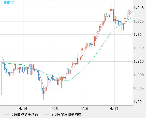 豪ドル/ＮＺドルチャート（AUD/NZD）1時間足