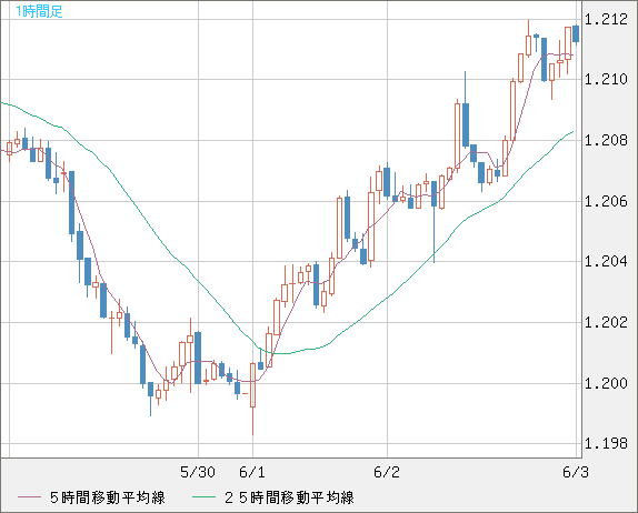豪ドル/ＮＺドルチャート（AUD/NZD）1時間足