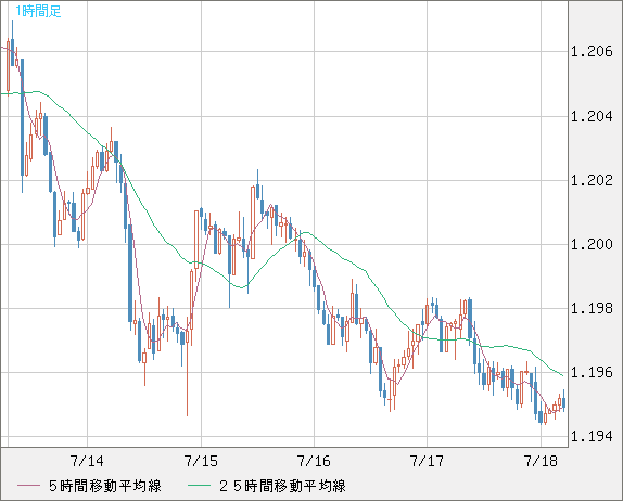 豪ドル/ＮＺドルチャート（AUD/NZD）1時間足