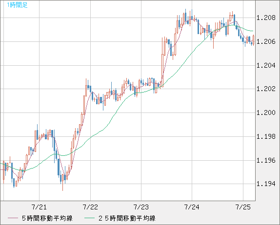 豪ドル/ＮＺドルチャート（AUD/NZD）1時間足
