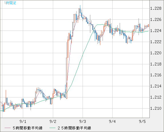 豪ドル/ＮＺドルチャート（AUD/NZD）1時間足