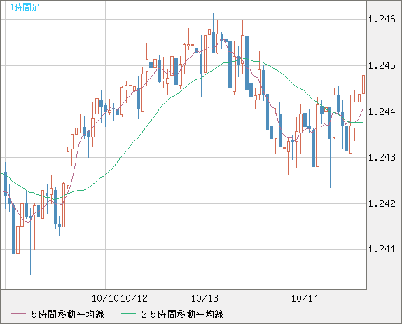 豪ドル/ＮＺドルチャート（AUD/NZD）1時間足