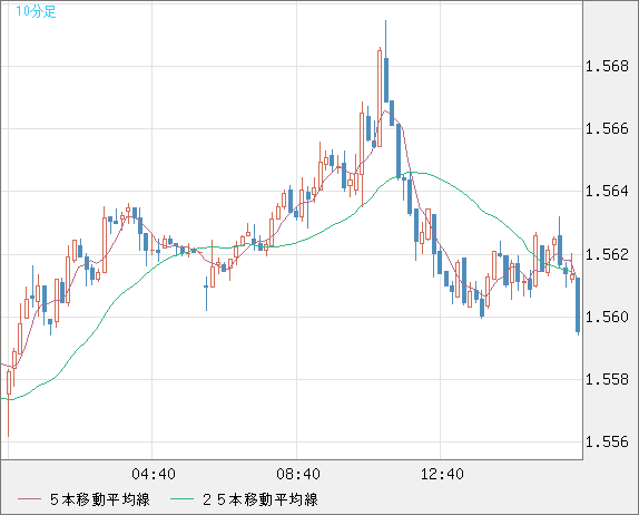 米ドル/豪ドルチャート（USD/AUD、逆転通貨ペア）10分足