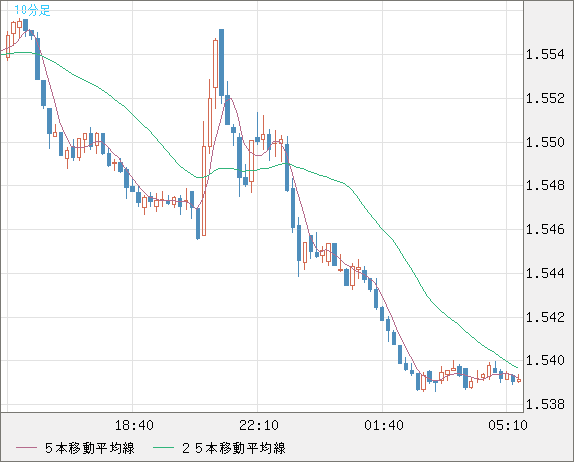 米ドル/豪ドルチャート（USD/AUD、逆転通貨ペア）10分足