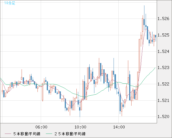 米ドル/豪ドルチャート（USD/AUD、逆転通貨ペア）10分足
