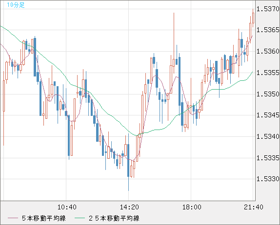 米ドル/豪ドルチャート（USD/AUD、逆転通貨ペア）10分足