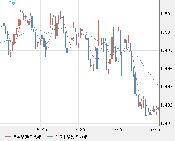 米ドル/豪ドルチャート（USD/AUD、逆転通貨ペア）10分足