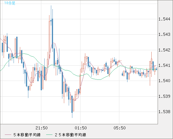 米ドル/豪ドルチャート（USD/AUD、逆転通貨ペア）10分足