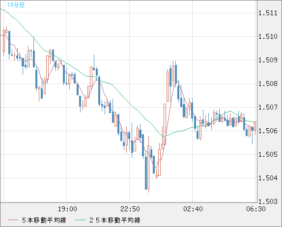 米ドル/豪ドルチャート（USD/AUD、逆転通貨ペア）10分足