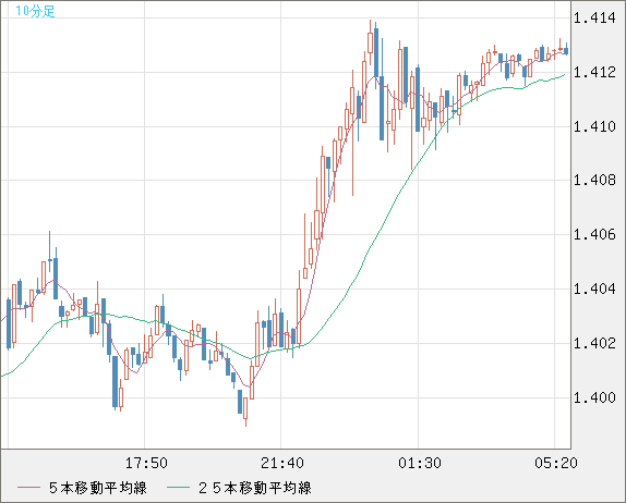米ドル/豪ドルチャート（USD/AUD、逆転通貨ペア）10分足