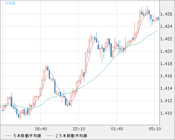 米ドル/豪ドルチャート（USD/AUD、逆転通貨ペア）10分足