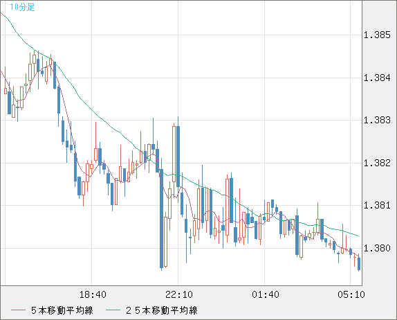 米ドル/豪ドルチャート（USD/AUD、逆転通貨ペア）10分足