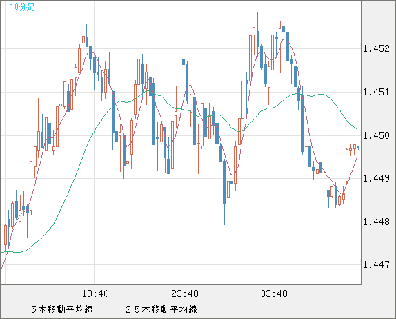 米ドル/豪ドルチャート（USD/AUD、逆転通貨ペア）10分足