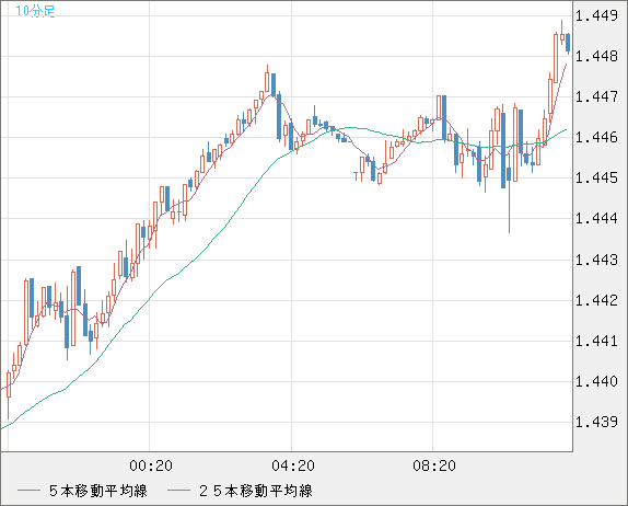 米ドル/豪ドルチャート（USD/AUD、逆転通貨ペア）10分足