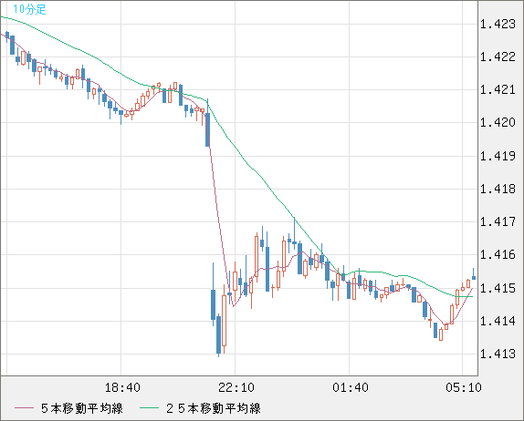 米ドル/豪ドルチャート（USD/AUD、逆転通貨ペア）10分足