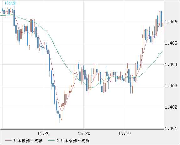 米ドル/豪ドルチャート（USD/AUD、逆転通貨ペア）10分足