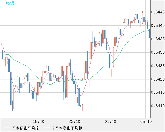 豪ドル/米ドルチャート（AUD/USD）10分足