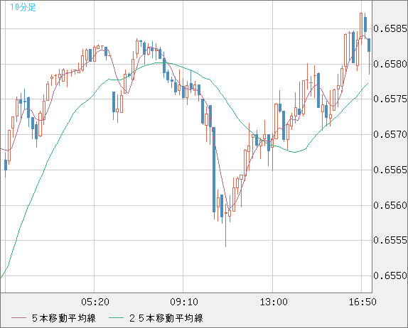 豪ドル/米ドルチャート（AUD/USD）10分足
