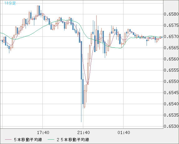 豪ドル/米ドルチャート（AUD/USD）10分足