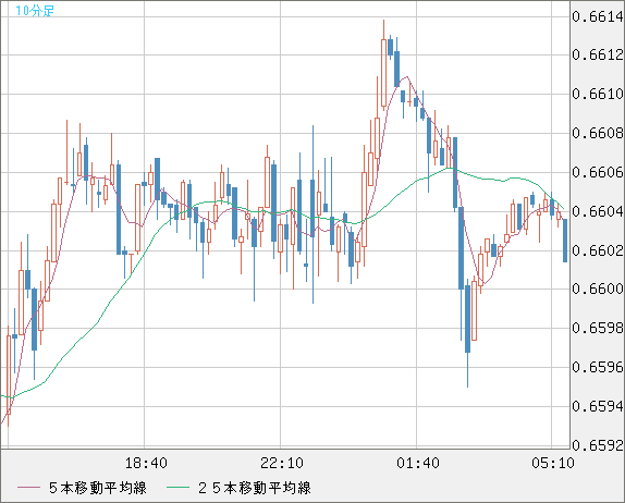 豪ドル/米ドルチャート（AUD/USD）10分足