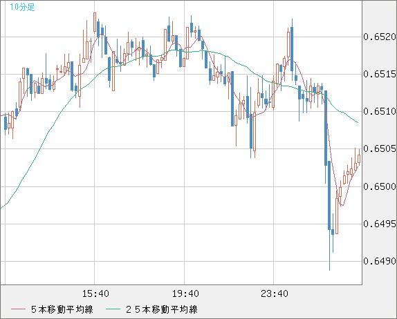 豪ドル/米ドルチャート(AUD/USD)10分足