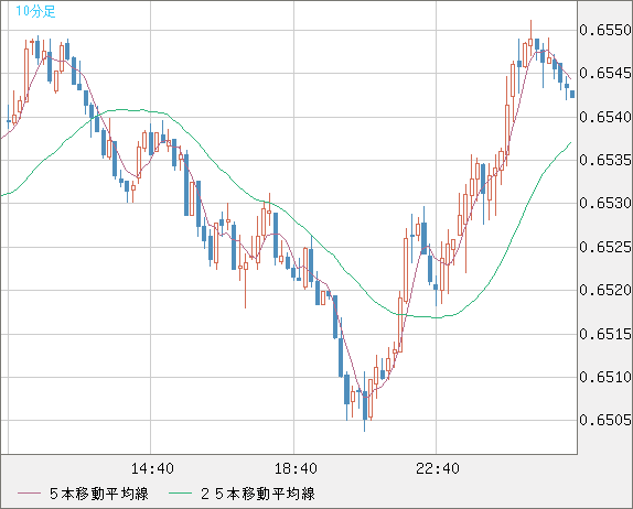豪ドル/米ドルチャート（AUD/USD）10分足
