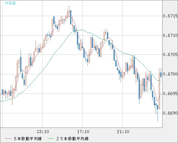 豪ドル/米ドルチャート（AUD/USD）10分足