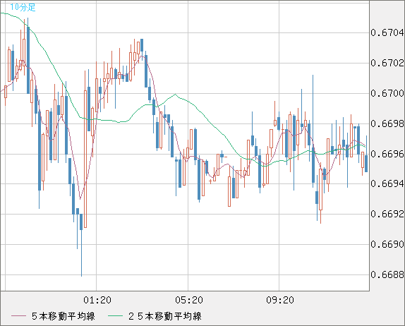 豪ドル/米ドルチャート（AUD/USD）10分足