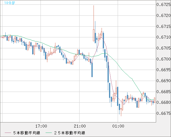 豪ドル/米ドルチャート（AUD/USD）10分足