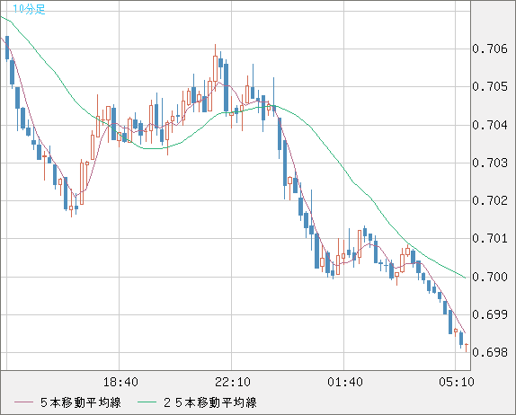 豪ドル/米ドルチャート（AUD/USD）10分足
