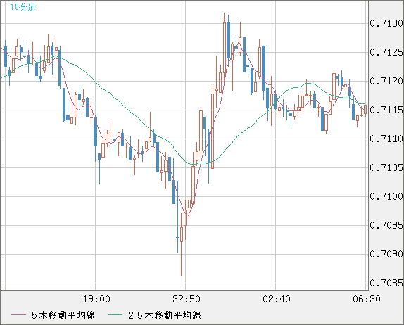 豪ドル/米ドルチャート（AUD/USD）10分足
