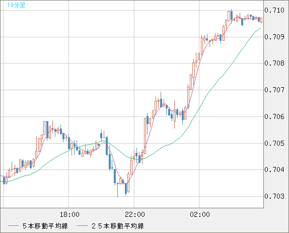 豪ドル/米ドルチャート（AUD/USD）10分足