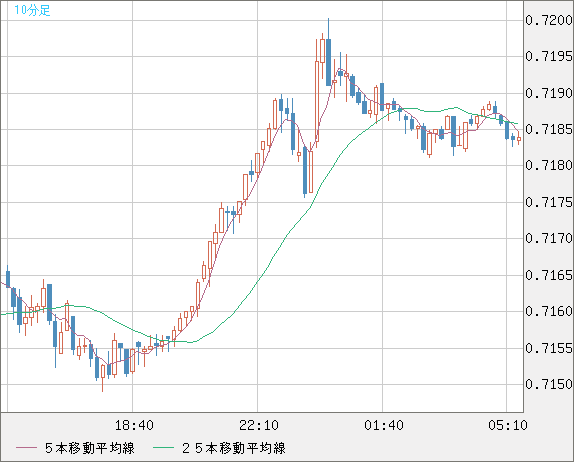 豪ドル/米ドルチャート（AUD/USD）10分足