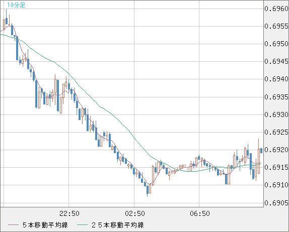 豪ドル/米ドルチャート（AUD/USD）10分足