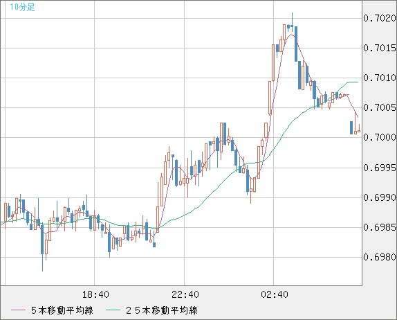 豪ドル/米ドルチャート（AUD/USD）10分足