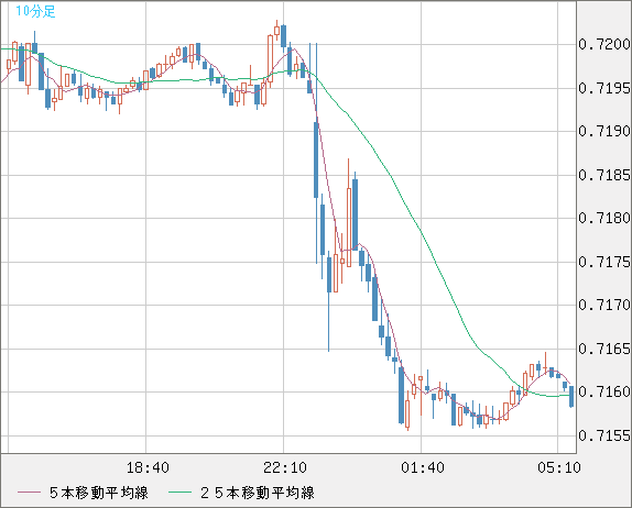 豪ドル/米ドルチャート（AUD/USD）10分足