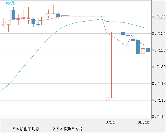 豪ドル/米ドルチャート（AUD/USD）10分足