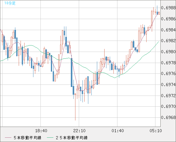 豪ドル/米ドルチャート（AUD/USD）10分足