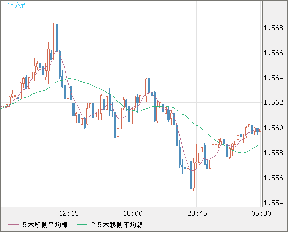 米ドル/豪ドルチャート（USD/AUD、逆転通貨ペア）15分足