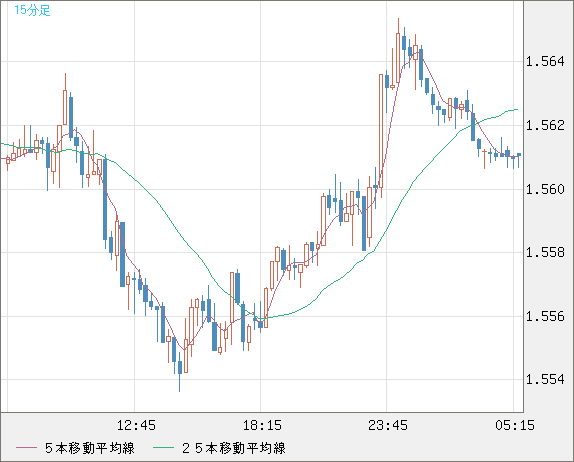 米ドル/豪ドルチャート（USD/AUD、逆転通貨ペア）15分足