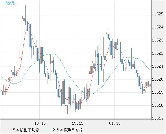 米ドル/豪ドルチャート（USD/AUD、逆転通貨ペア）15分足