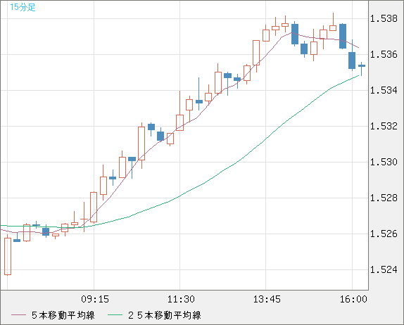 米ドル/豪ドルチャート（USD/AUD、逆転通貨ペア）15分足