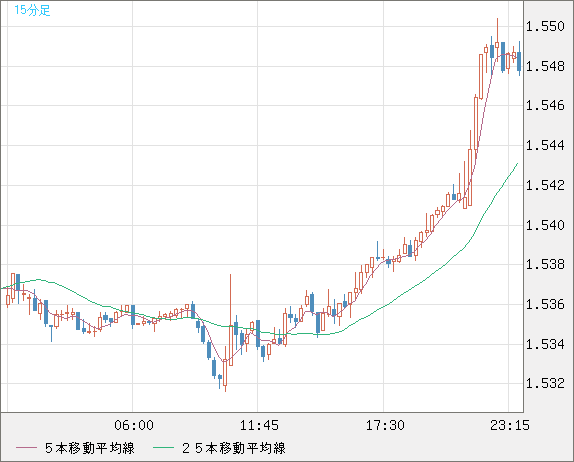 米ドル/豪ドルチャート（USD/AUD、逆転通貨ペア）15分足