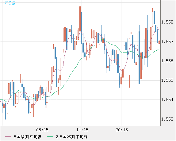 米ドル/豪ドルチャート（USD/AUD、逆転通貨ペア）15分足