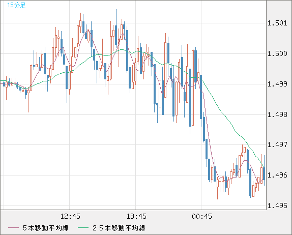 米ドル/豪ドルチャート（USD/AUD、逆転通貨ペア）15分足