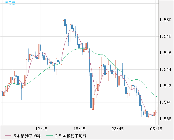 米ドル/豪ドルチャート(USD/AUD、逆転通貨ペア)15分足