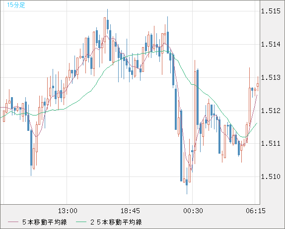 米ドル/豪ドルチャート（USD/AUD、逆転通貨ペア）15分足