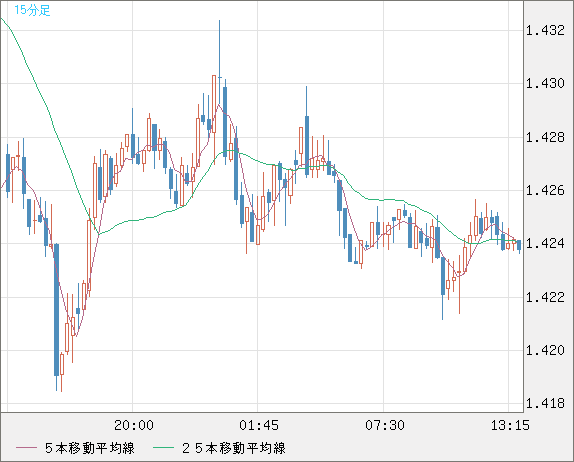 米ドル/豪ドルチャート（USD/AUD、逆転通貨ペア）15分足