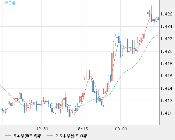 米ドル/豪ドルチャート（USD/AUD、逆転通貨ペア）15分足