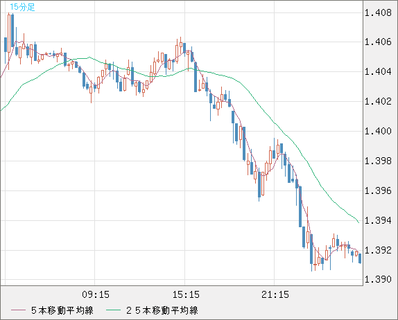 米ドル/豪ドルチャート（USD/AUD、逆転通貨ペア）15分足